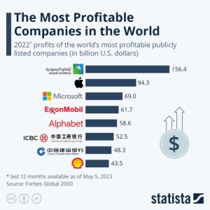 Profitable companies statista infographics
