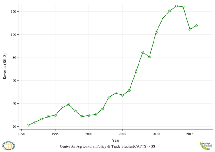 Revenue prediction continued slower but