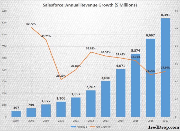 Revenue salesforce growth annual sales 1reddrop
