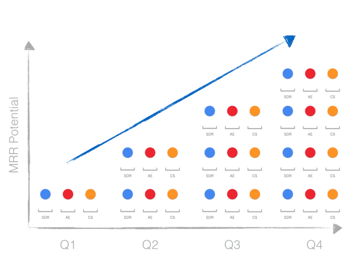 Revenue projecting founders venturebeat startups grossed